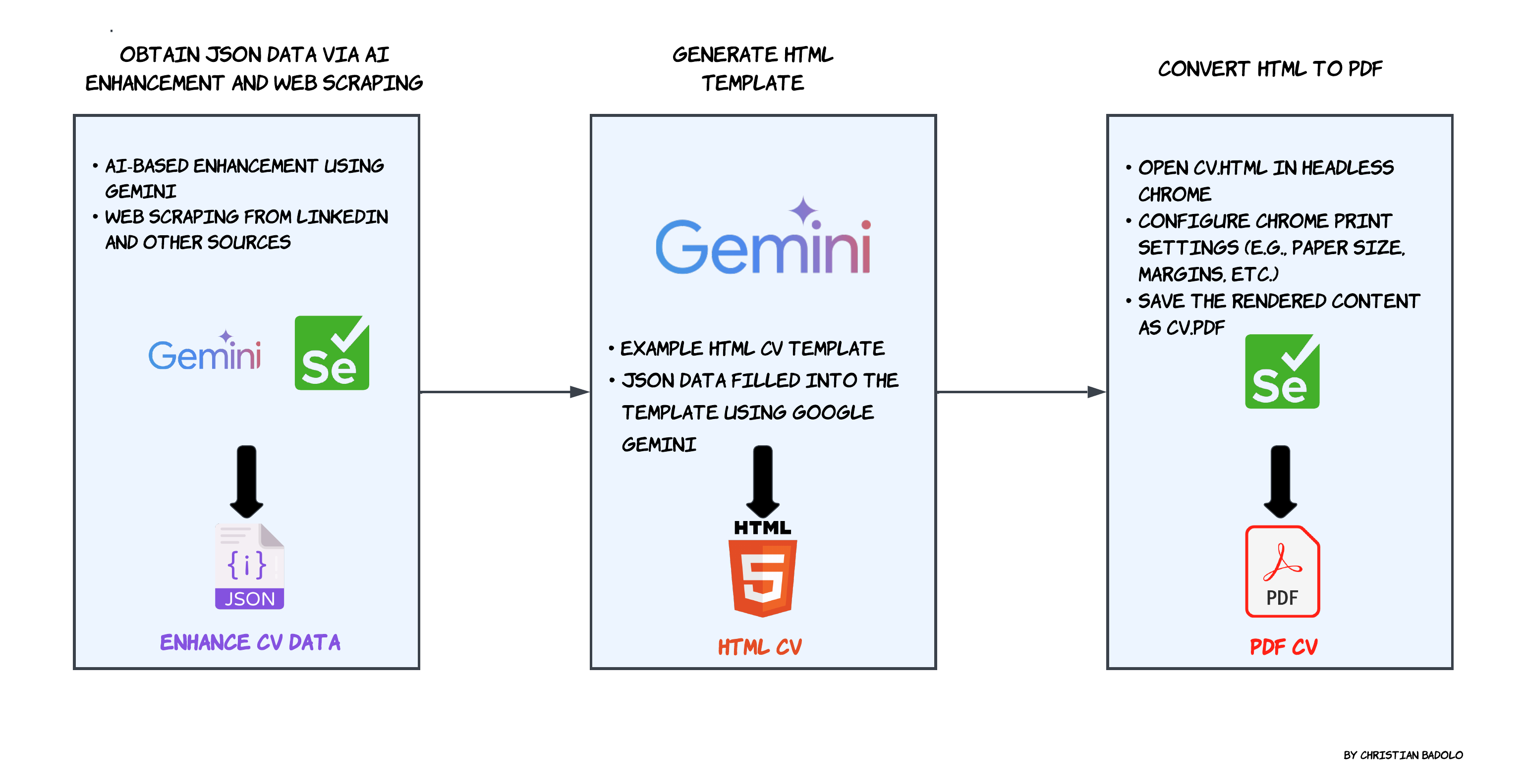 CV-PDF-Generator